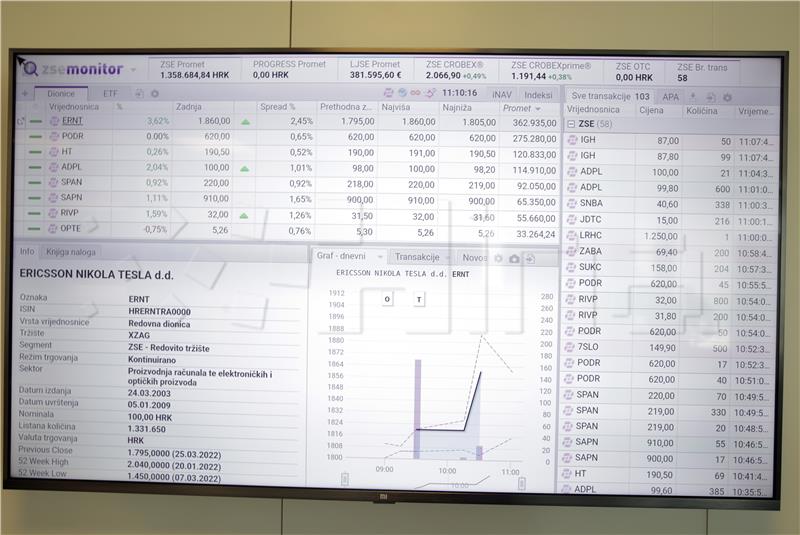 ZSE: Crobexi porasli peti tjedan zaredom, u fokusu dionica Spana