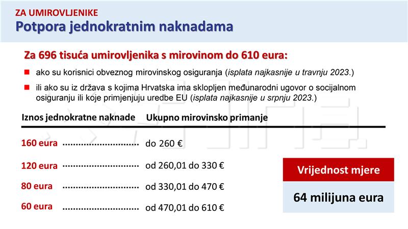 Gov't aid for protection against inflation amounts to €169 million