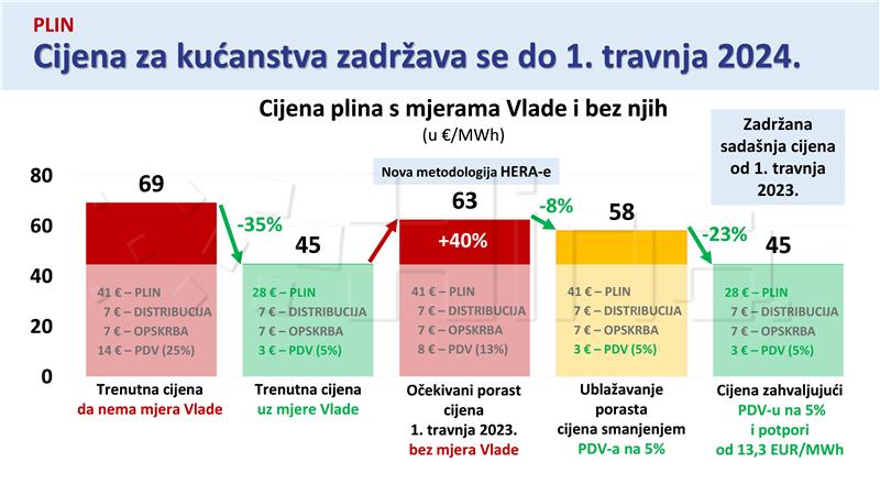 Četvrti paket Vladinih mjera pomoći građanima i gospodarstvu