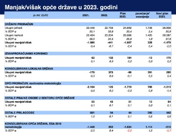 Rebalans: Prihodi 26,6, rashodi 28,1 mlrd eura, deficit 0,7% BDP-a