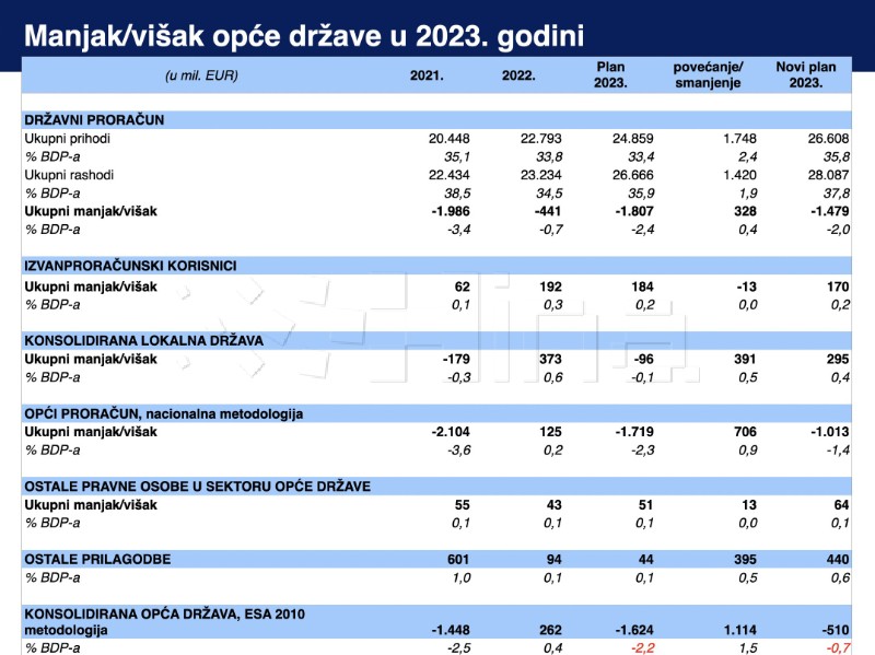 Budget revision: Revenue €26.6bn, expenditure €28.1bn, deficit 0.7% of GDP