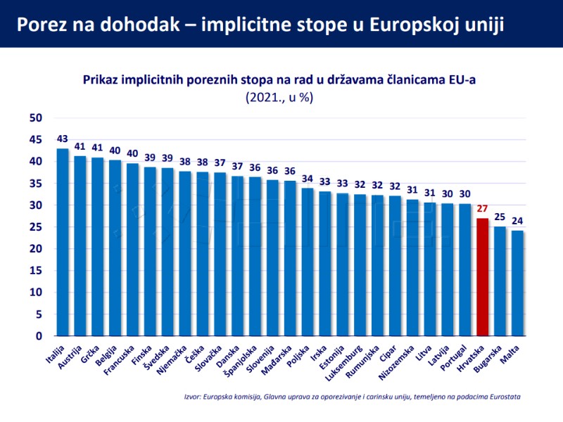 Ukida se prirez, povećava osobni odbitak, sufinanciraju se doprinosi