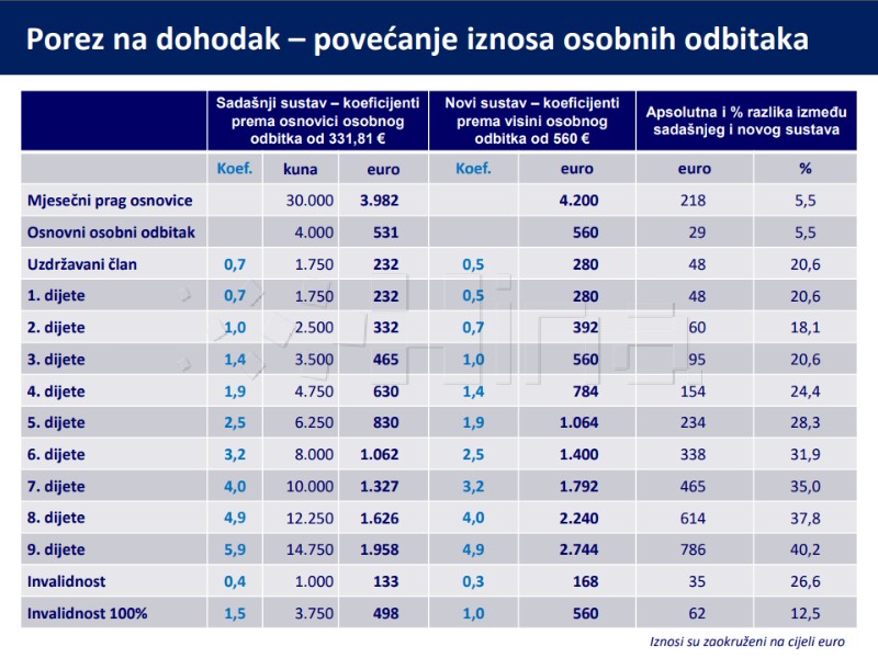 Ukida se prirez, povećava osobni odbitak, sufinanciraju se doprinosi