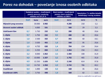 Ukida se prirez, povećava osobni odbitak, sufinanciraju se doprinosi