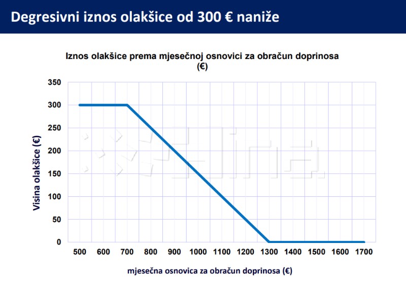 Ukida se prirez, povećava osobni odbitak, sufinanciraju se doprinosi