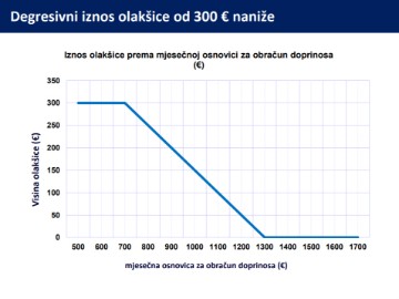 Ukida se prirez, povećava osobni odbitak, sufinanciraju se doprinosi