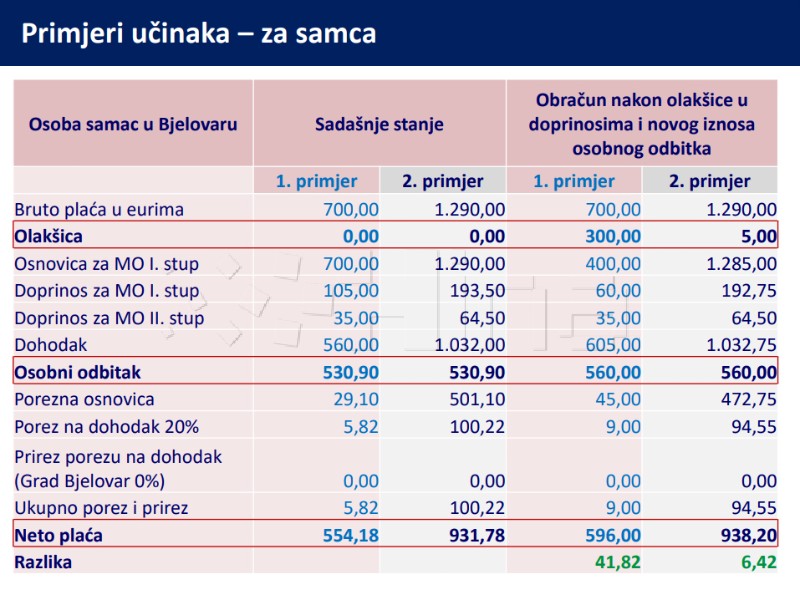 Ukida se prirez, povećava osobni odbitak, sufinanciraju se doprinosi