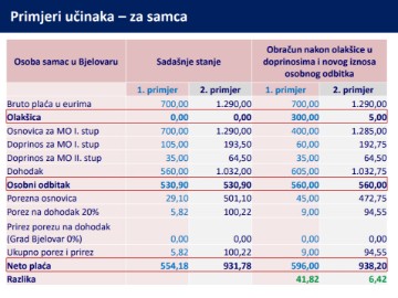 Ukida se prirez, povećava osobni odbitak, sufinanciraju se doprinosi