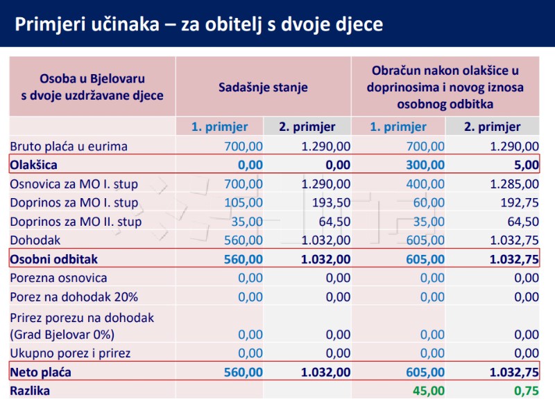 Ukida se prirez, povećava osobni odbitak, sufinanciraju se doprinosi