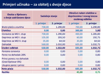 Ukida se prirez, povećava osobni odbitak, sufinanciraju se doprinosi