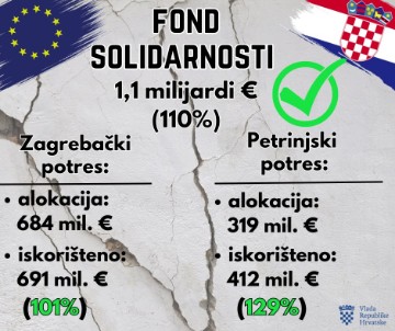 Plenković: Iskorištena sva sredstva iz Fonda za zagrebački i petrinjski potres