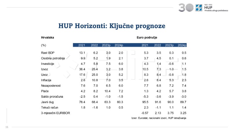 HUP povećao prognozu rasta za 2023. s jedan na tri posto