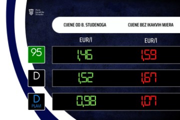 Dizel od srijede jeftiniji četiri centa, benzin bez promjene