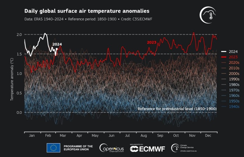 Copernicus: Trend se nastavlja, veljača 2024. globalno najtoplija do sada 