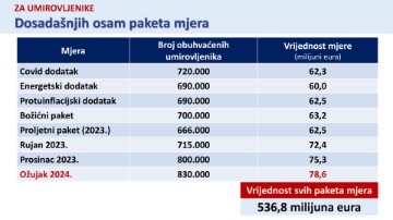 Vlada donijela 6. antiinflacijski paket vrijedan 503 milijuna eura - kraća