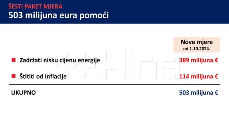 Vlada donijela 6. antiinflacijski paket vrijedan 503 milijuna eura - kraća