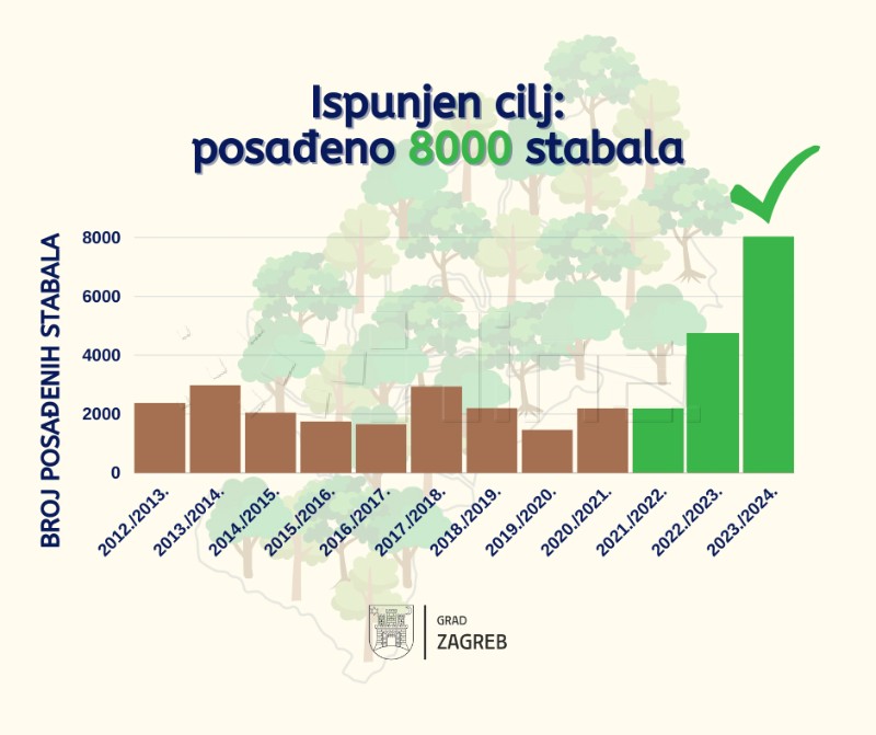 Grad Zagreb posadio planiranih 8000 stabala u sezoni 2023./24.