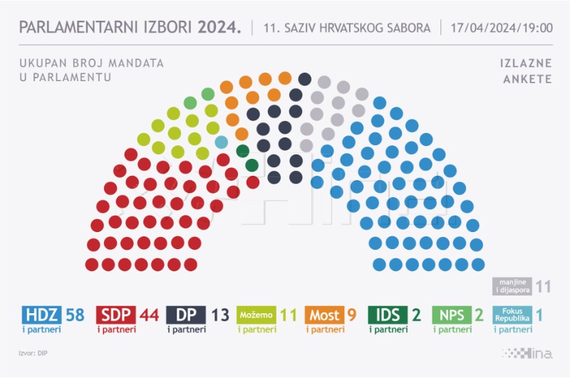 Izlazna anketa: HDZ-u 58 mandata, Rijekama pravde 44 mandata