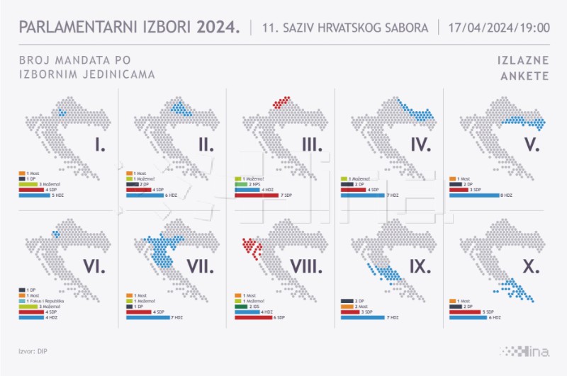 Izlazna anketa: HDZ-u najviše mandata u 7 izbornih jedinica, Rijekama pravde u dvije