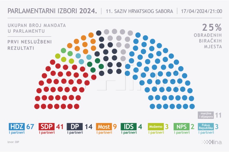 Prvi rezultati - 25 posto obrađenih biračkih mjesta: HDZ osvaja najviše mandata - 67