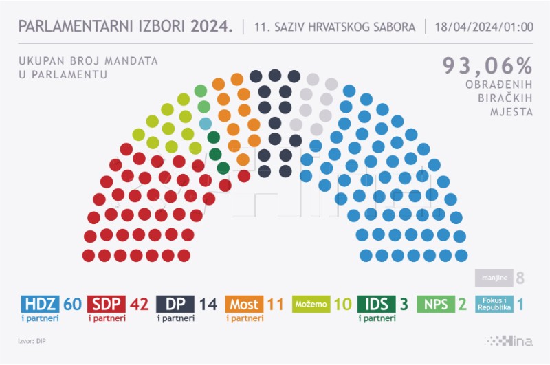  HDZ osvaja 60, Rijeke pravde 42 mandata