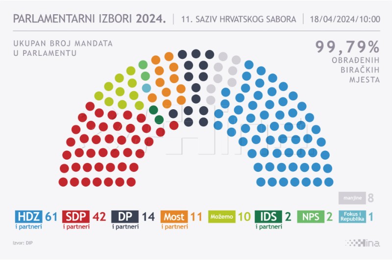 99,79% obrađenih biračkih mjesta: HDZ osvaja 61, Rijeke pravde 42 mandata