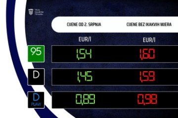 Od utorka cijena osnovnog benzina 11 centi, a dizela osam centi viša