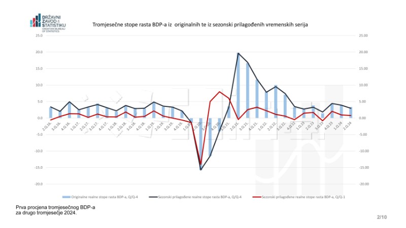 BDP: Hrvatsko gospodarstvo u drugom tromjesečju poraslo 3,3 posto