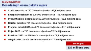 VLADA Struja i plin skuplji za deset posto