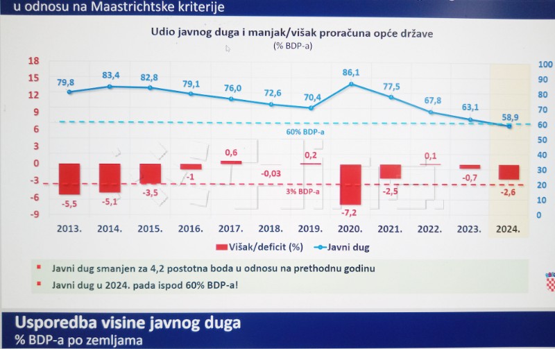 Plenković: Rebalansirani proračun s 30,3 mlrd eura prihoda i 33,6 mlrd rashoda 