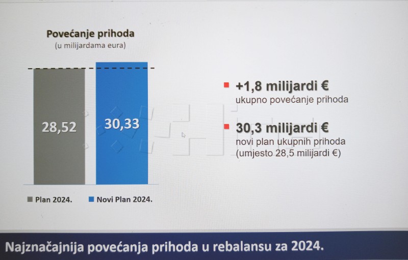 Plenković: Rebalansirani proračun s 30,3 mlrd eura prihoda i 33,6 mlrd rashoda 