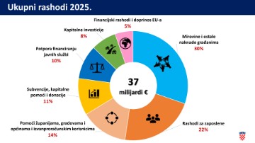 Prijedlog državnog proračuna