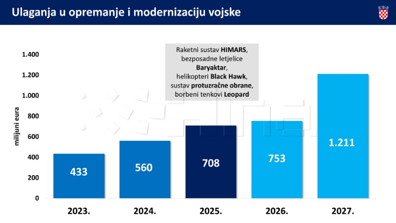 Prijedlog državnog proračuna