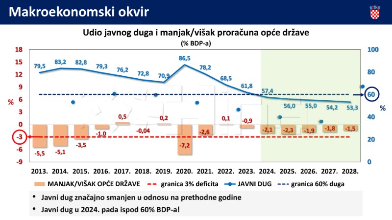 Prijedlog državnog proračuna