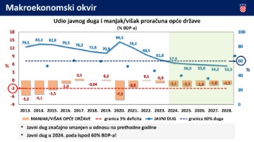 Prijedlog državnog proračuna