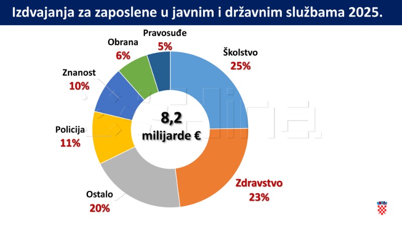 Prijedlog državnog proračuna