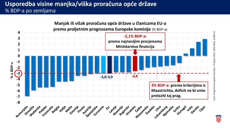 Prijedlog državnog proračuna