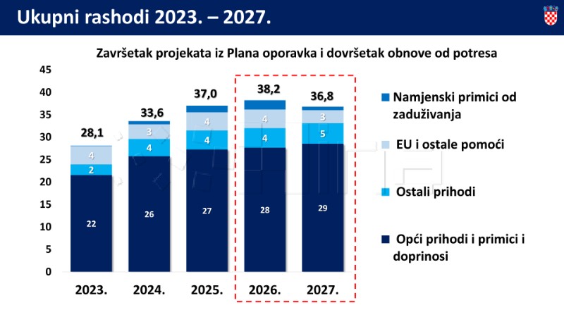 Prijedlog državnog proračuna