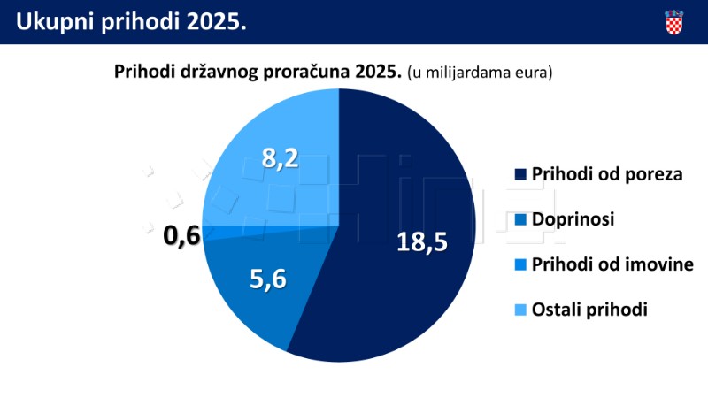 Prijedlog državnog proračuna