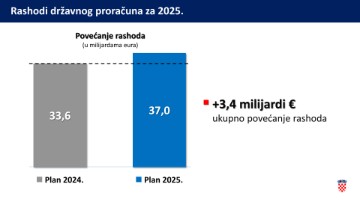 Prijedlog državnog proračuna