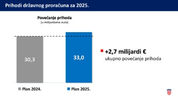 Prijedlog državnog proračuna