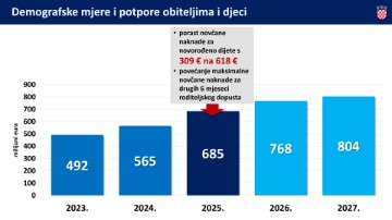 Prijedlog državnog proračuna