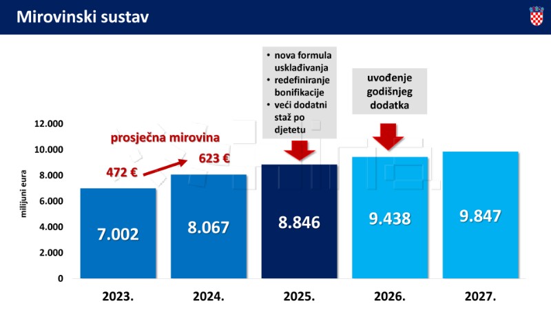 Prijedlog državnog proračuna