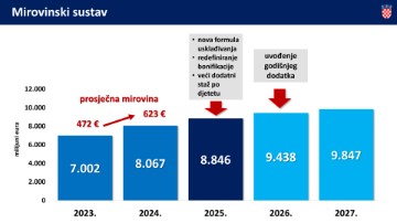 Prijedlog državnog proračuna