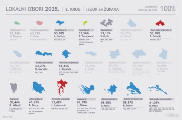 Župani, drugi krug lokalnih izbora