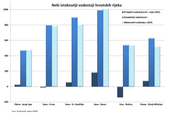 Poplave: više životnog prostora rijekama