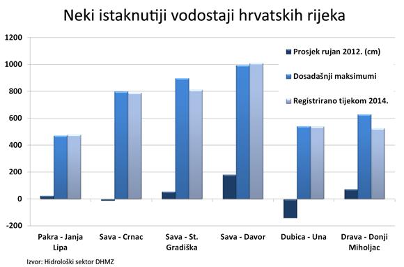 Poplave: više životnog prostora rijekama