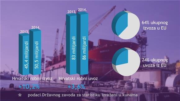 DZS: hrvatski izvoz u osam mjeseci porastao 10,2 posto