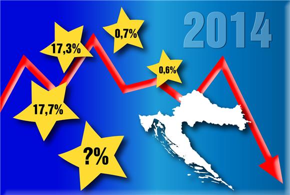 EK PROCJENE: Komisija predviđa pad hrvatskog BDP-a za 0,7 posto u 2014.