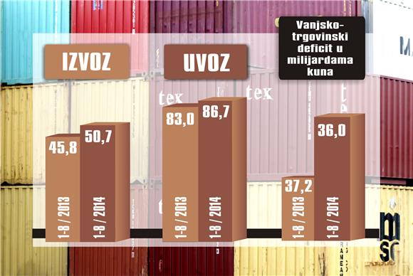 Hrvatski izvoz u osam mjeseci porastao 10,5, u kolovozu samo 1,5 posto